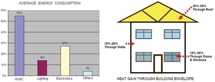 Building Envelope Design for Energy Efficiency